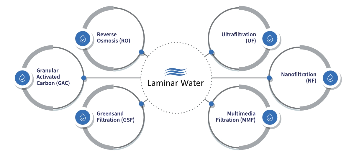Diagram showing the 6 core technologies of Laminar Water